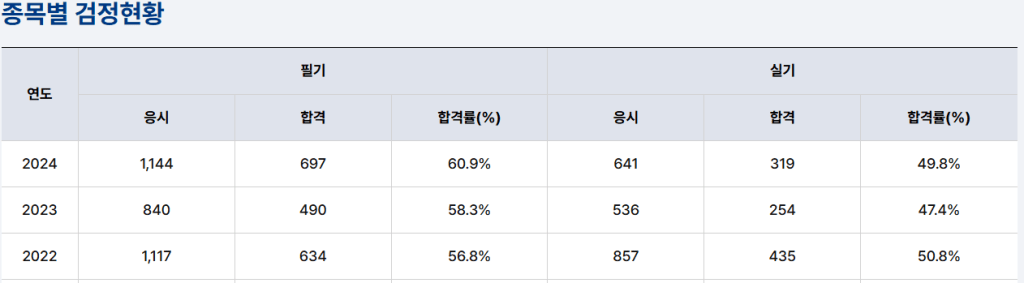 종목별 검정현황을 나타내는 표로, 2022년부터 2024년까지의 연도별 응시, 합격, 합격률 데이터가 포함되어 있음.
