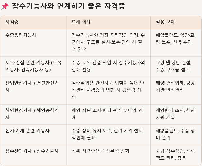 잠수기능사와 연계하기 좋은 자격증 목록이 있는 표로, 자격증, 연계 이유, 활용 분야가 정리되어 있음.