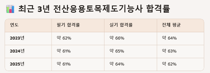 2023년부터 2025년까지 최근 3년 전산응용토목제도기능사 합격률을 나타낸 표