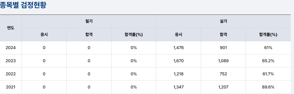 종목별 검정현황 표, 연도별 응시자 및 합격자 수와 합격률을 나열하고 있음.