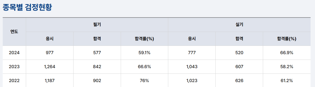 종목별 검정현황 테이블, 연도, 필기 및 실기 시험 응시자 수, 합격자 수 및 합격률 포함