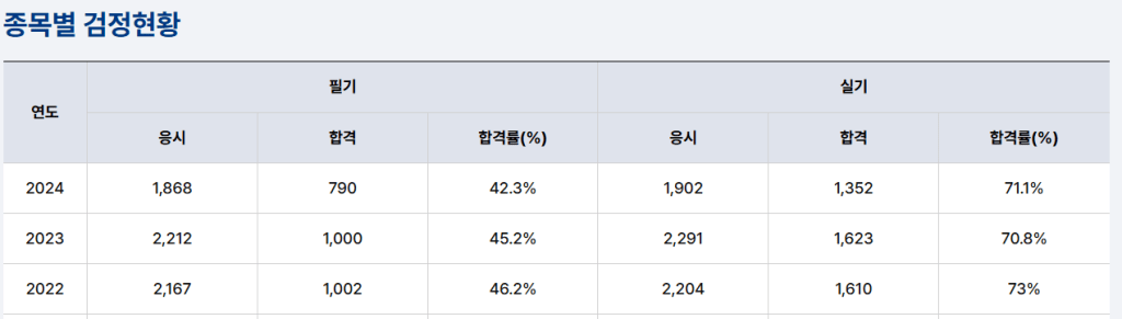 종목별 검정 현황을 나타내는 표로, 2022년부터 2024년까지의 응시 수, 합격 수, 합격률(%)이 포함되어 있음.