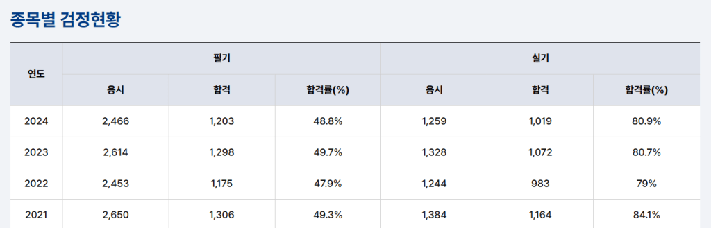 종목별 검정 현황 표, 2021년부터 2024년까지의 필기 및 실기 응시, 합격, 합격률 정보를 포함.