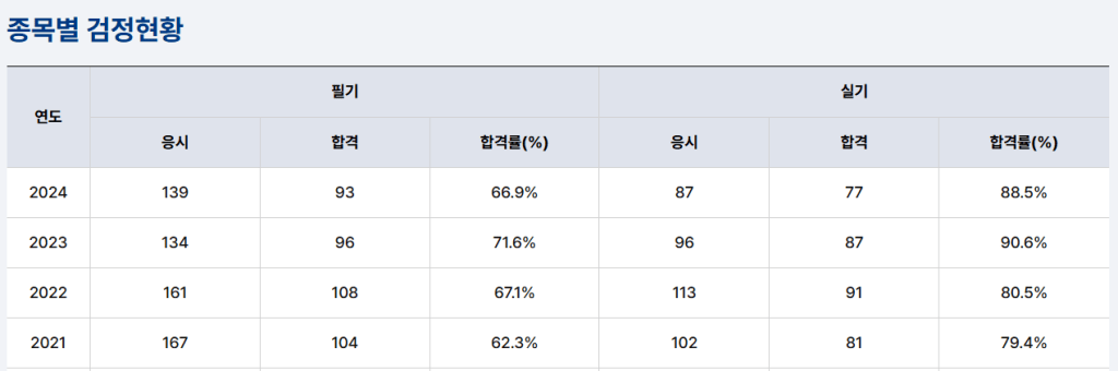 종목별 검정현황 표, 2021년부터 2024년까지의 응시, 합격, 합격률 데이터 포함