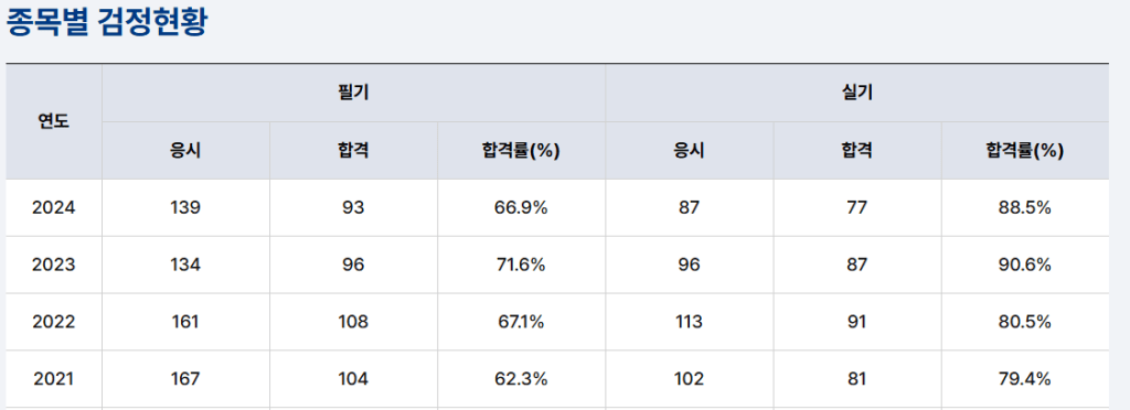 종목별 검증 현황을 나타내는 표, 각 연도별 응시자 수 및 합격자 수와 합격률이 포함되어 있음.