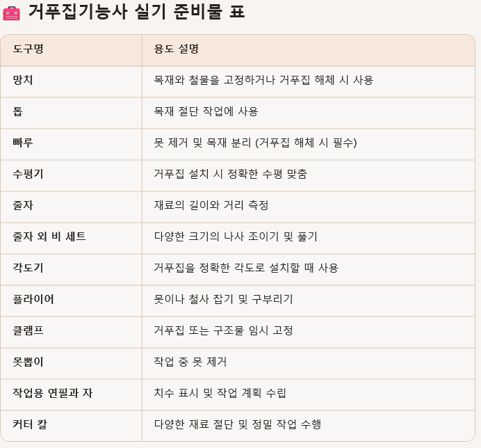 거푸집 기능사를 위한 실기 준비물 목록 및 설명 table
