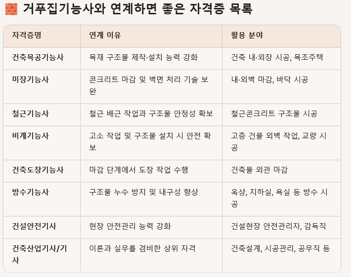 거푸집 기능사와 관련된 자격증 목록과 각 자격증의 특징 및 활용 분야를 정리한 표
