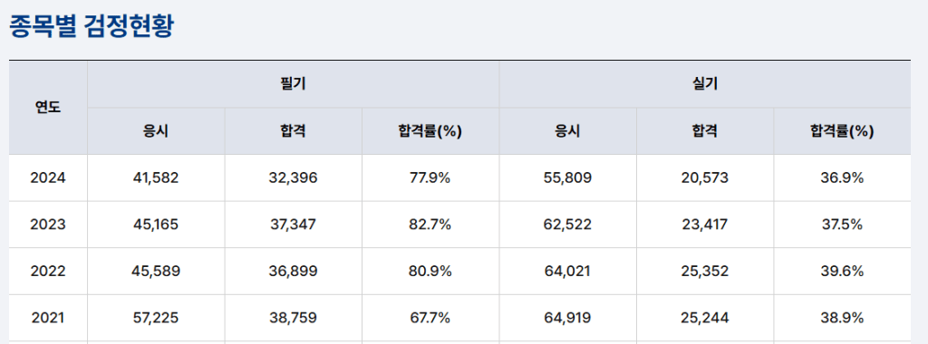 종목별 검정현황 데이터를 보여주는 표로, 연도별 응시자 수, 합격자 수 및 합격률(%)이 포함되어 있습니다.