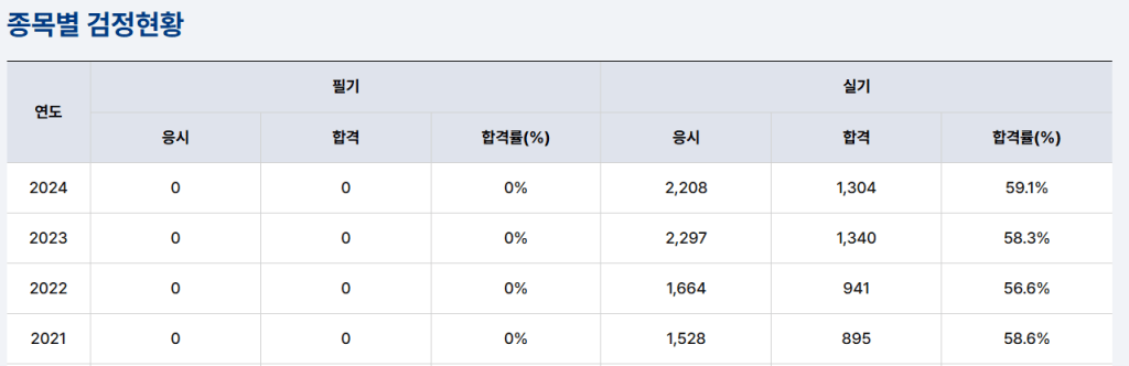 연도별 종목별 검정현황 표, 필기 및 실기 성적 데이터 포함