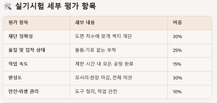 실기시험 평가 항목 표로, 평가 항목, 세부 내용, 비율이 나열되어 있음.