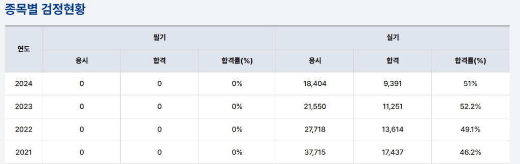 종목별 검정현황을 나타내는 표, 연도별 응시, 합격, 합격률 정보 포함.