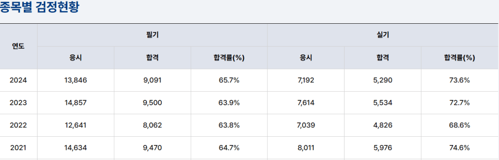 종목별 검정현황을 나타내는 표로, 연도별 응시자, 합격자 및 합격률을 포함하고 있음.