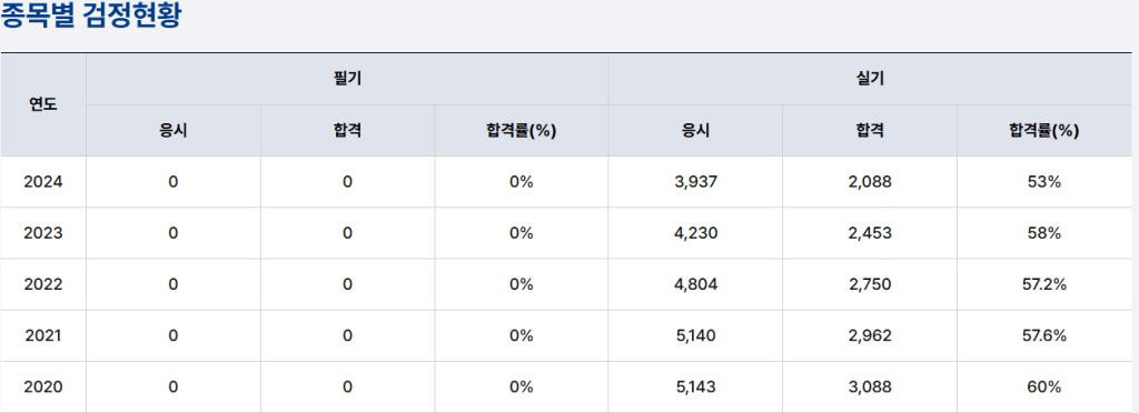 종목별 검정현황을 나타낸 표, 연도별 필기 및 실기 응시, 합격 인원과 합격률을 포함.