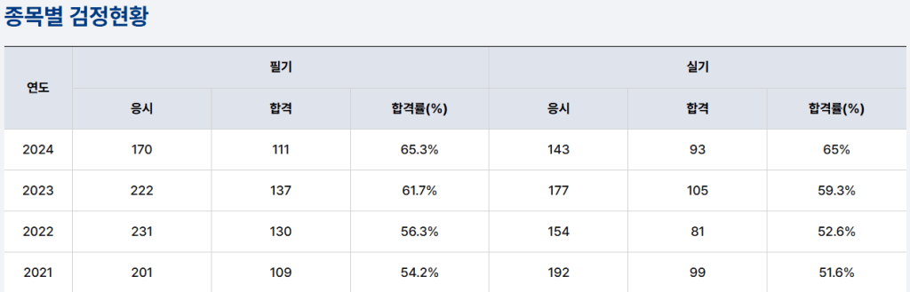 종목별 검정현황을 보여주는 표로, 연도별 응시자 수, 합격자 수 및 합격률이 정리되어 있음.