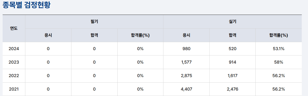 종목별 검정현황을 보여주는 표로, 연도별 필기와 실기 응시, 합격 및 합격률을 나타냄.
