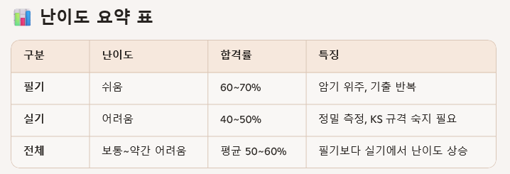 난이도 요약표, 필기, 실기, 전체 난이도 및 해당 비율과 특징 설명