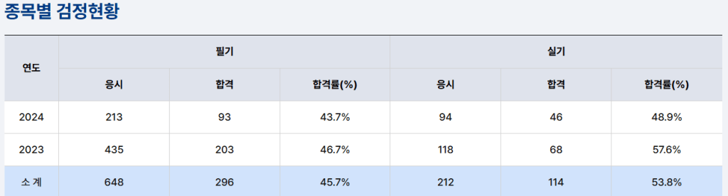 종목별 검정 현황을 나타내는 표로, 2023년과 2024년의 필기와 실기 응시, 합격자 수 및 합격률이 포함되어 있음.