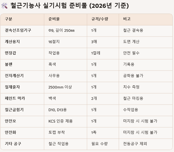 2026년 기준 철근기능사 실기시험 준비물 목록