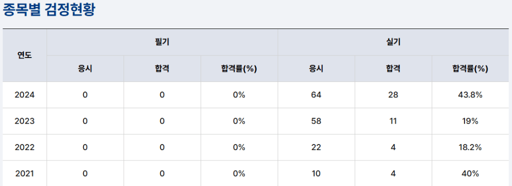 종목별 검정현황 표로, 연도별 응시, 합격, 합격률이 나열되어 있음. 2024년부터 2021년까지의 데이터 포함.