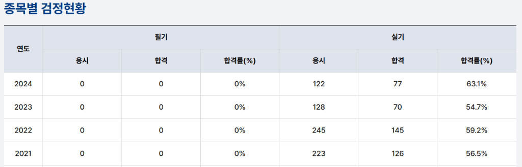 종목별 검사 현황 표로, 연도별 필기 및 실기 응시, 합격, 합격률 정보 제공.