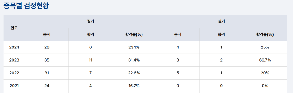 종목별 검정현황을 보여주는 표로, 2021년부터 2024년까지의 연도별 응시자 수, 합격자 수 및 합격률(%)이 나열되어 있습니다.