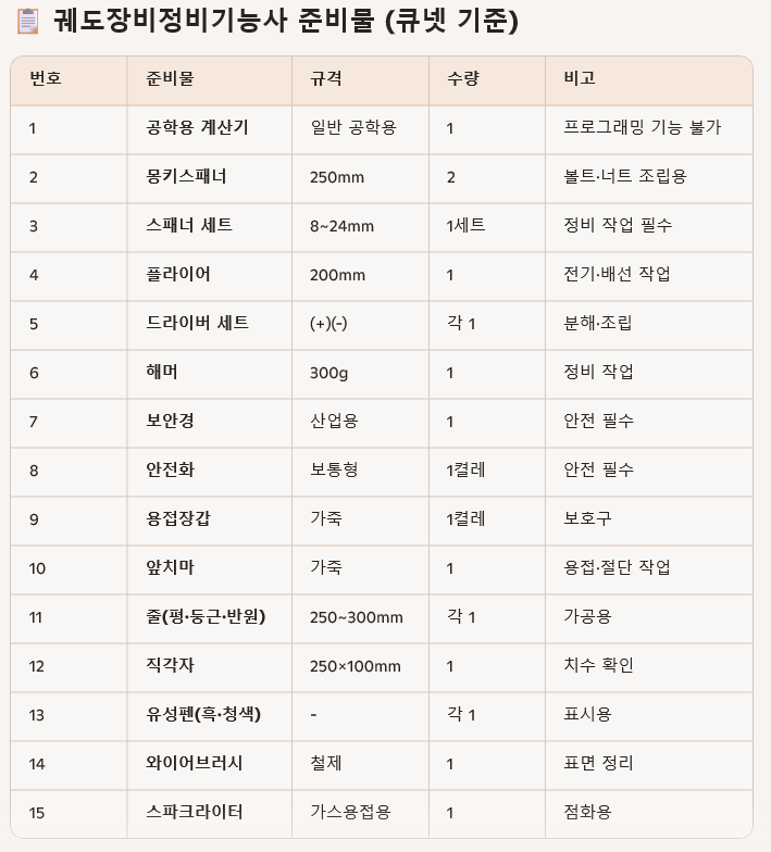퀘도장비정비기능사 준비물 목록 테이블, 준비물, 규격, 수량, 비고 열 포함.