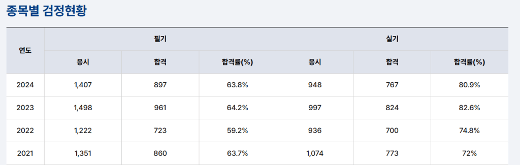 종목별 검정현황에 대한 표로, 2021년부터 2024년까지의 필기 및 실기 응시, 합격, 합격률을 나타냄.