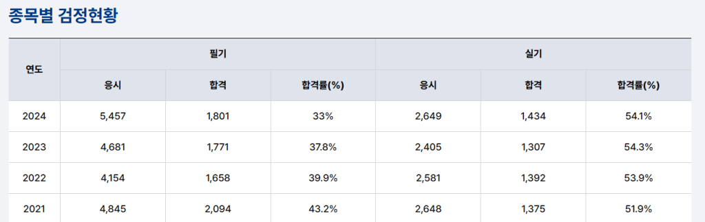 종목별 검정현황을 나타내는 표, 연도별 응시자 수, 합격자 수 및 합격률이 포함되어 있음.