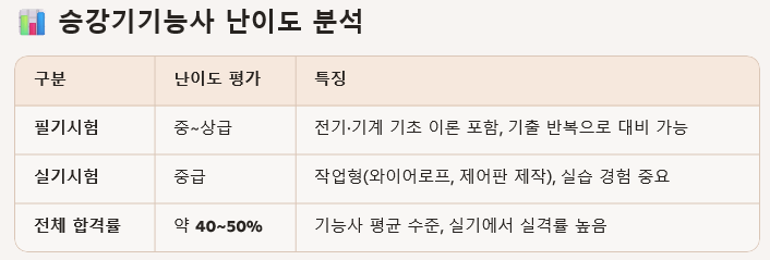 승강기기능사 난이도 분석 표, 필기시험 및 실기시험 난이도와 특징 설명