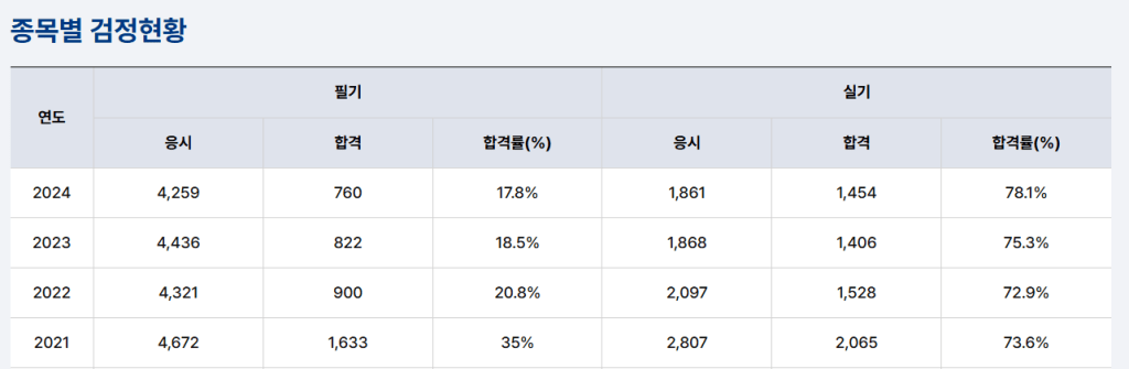 종목별 검정현황을 보여주는 표로, 연도별 응시자 수, 합격자 수 및 합격률을 비교할 수 있음.