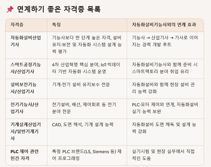 연계하기 좋은 자격증 목록과 각 자격증의 특징 및 자동화설비기술과의 연계 효과를 설명한 표.