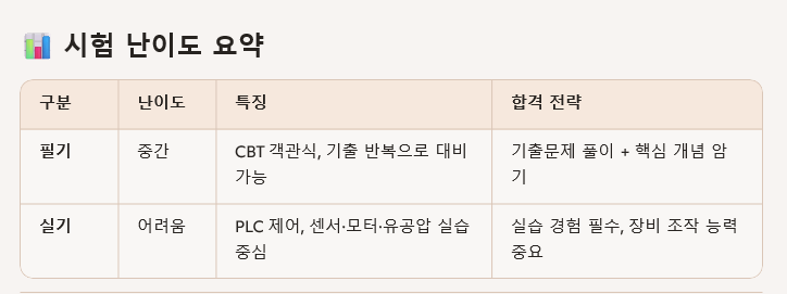 시험 난이도 요약 표, 필기와 실기의 난이도 및 특성과 합격 전략을 보여줌