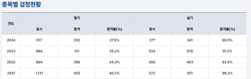 종목별 경쟁현황을 보여주는 표로, 연도별 필기와 실기의 응시, 합격, 합격률(%).