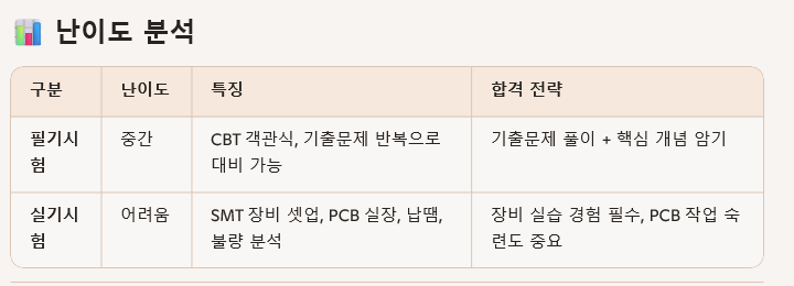 난이도 분석 표: 필기시험과 실기시험의 난이도, 특징 및 합격 전략에 대한 설명이 포함된 표