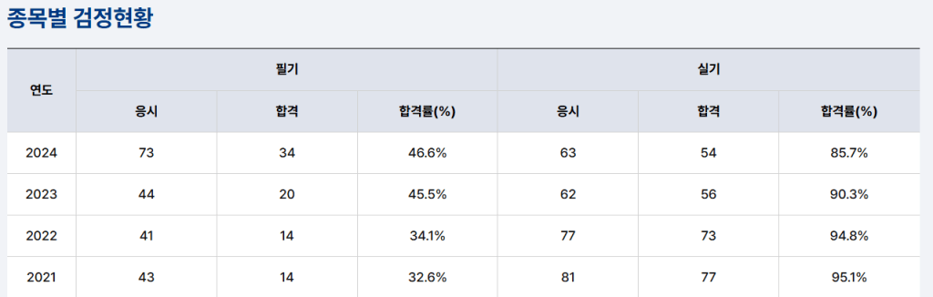 종목별 검정 현황 표, 연도별 필기 및 실기 응시자 수와 합격률을 보여줌.