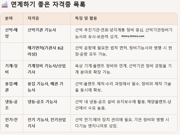 연계하기 좋은 자격증 목록과 각 자격증의 분야 및 특성 설명