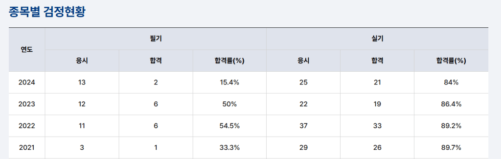 종목별 검정 현황을 나타내는 표로, 연도별 응시, 합격, 합격률(%)을 포함하고 있음.