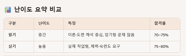 난이도 요약 비교 테이블, 필기와 실기 유형의 난이도와 합격률 정보를 포함