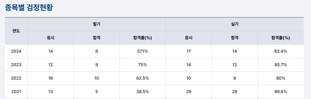 종목별 검정현황을 나타내는 표로, 연도별 응시, 합격자 수 및 합격률(%)이 포함되어 있습니다.