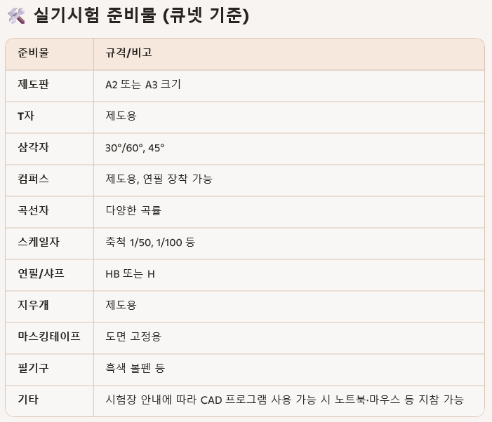 실기시험 준비물 목록, 규격 및 비고 포함. A2 또는 A3 크기의 제도판과 다양한 도구들이 나열됨.