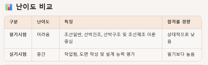 난이도 비교 표로, 필기시험과 실기시험의 난이도 및 특성을 정리한 내용.