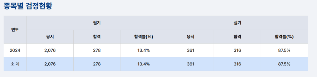 2024년 종목별 검정현황을 나타내는 표로, 필기와 실기의 응시, 합격자 수, 합격률(%).
