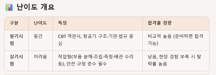 난이도 개요 표, 필기시험과 실기시험의 난이도 및 특성 설명