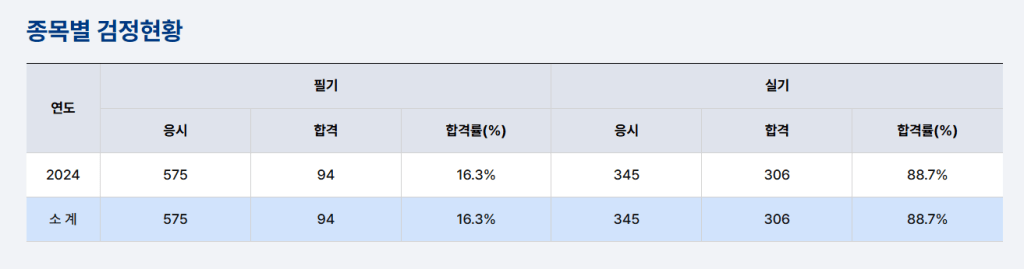 종목별 검정현황 표로, 2024년 필기와 실기의 응시, 합격, 합격률을 보여줌.