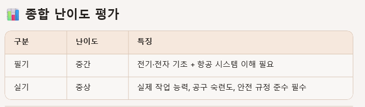 종합 난이도 평가 표로, 필기와 실기의 난이도 및 요구 사항을 설명합니다.