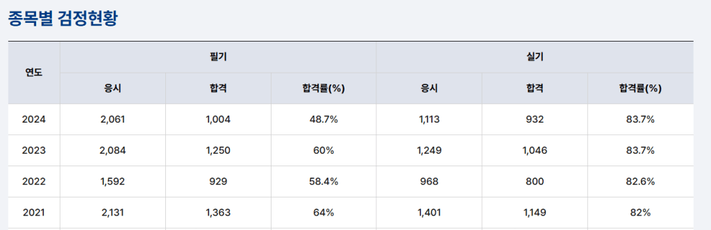 종목별 검정현황을 나타내는 표로, 각 연도별 필기와 실기의 응시자 수, 합격자 수 및 합격률을 보여줌