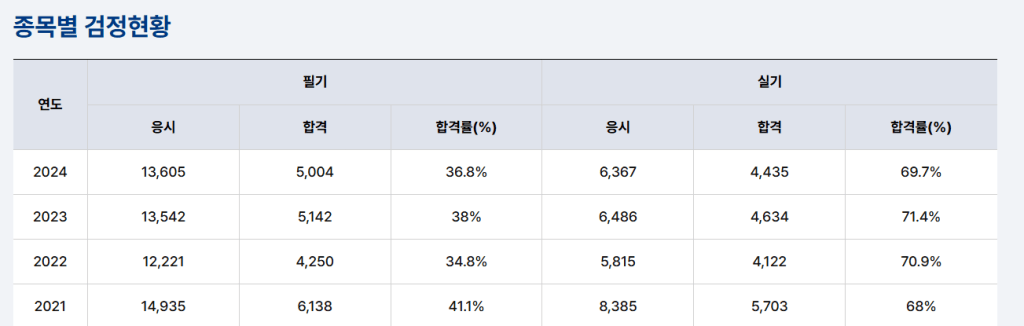 종목별 검정 현황을 나타낸 표로, 연도별 필기 및 실기 응시자 수와 합격자 수, 합격률(%)이 포함되어 있음.