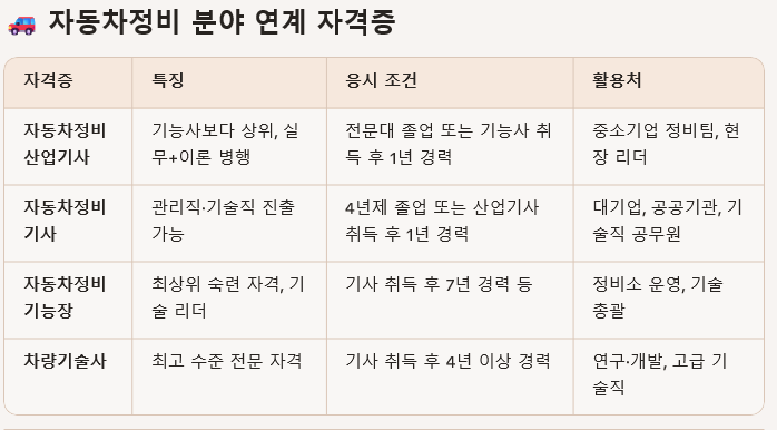 자동차 정비 분야 연계 자격증 관련 표, 자격종류, 특징, 응시 조건, 활용처에 대한 정보가 포함되어 있음.