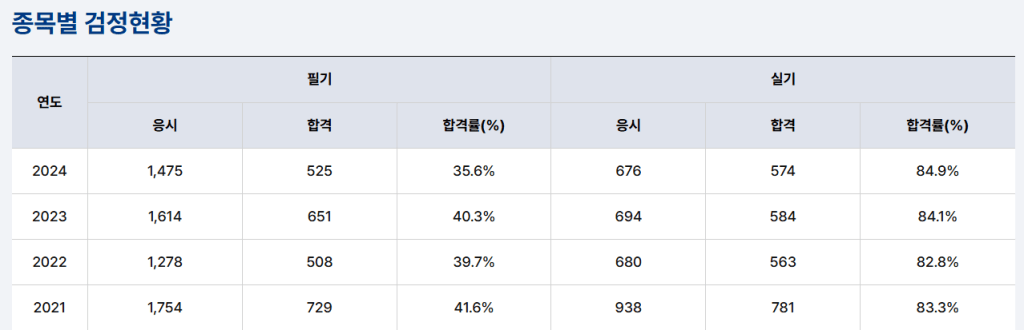 종목별 검정 현황을 보여주는 표로, 연도, 필기와 실기의 응시자 수, 합격자 수 및 합격률(%)를 포함함.