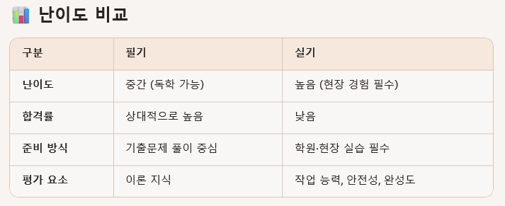 난이도 비교 표, 필기와 실제에 대한 특성 나열